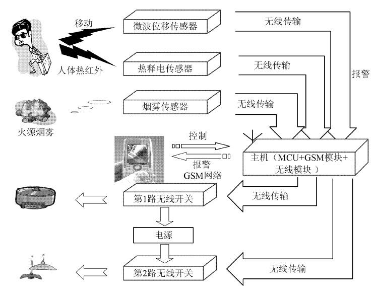 基于ATmega16的GSM家居安防报警器系统设计方案