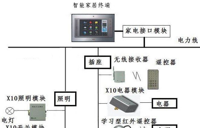 冠林数字家居方案解析