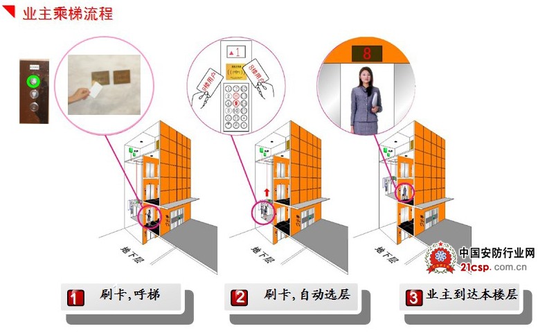 智能楼宇对讲与电梯联动一体化解决方案