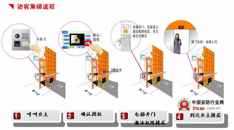 智能楼宇对讲与电梯联动一体化解决方案