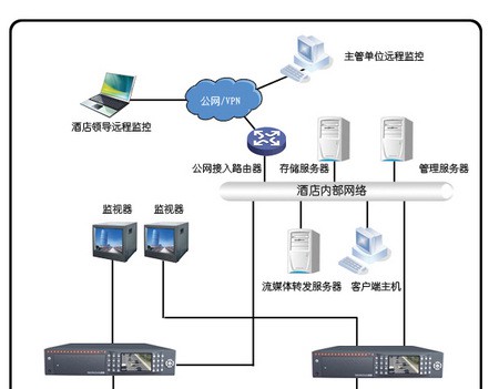 酒店监控解决方案