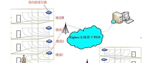 Zigbee养老院智能管理系统解决方案