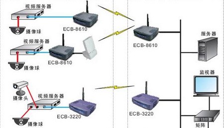 视频监控无线解决方案