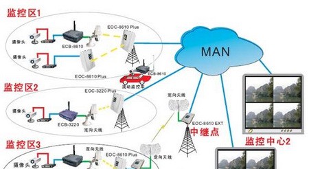 视频监控无线解决方案