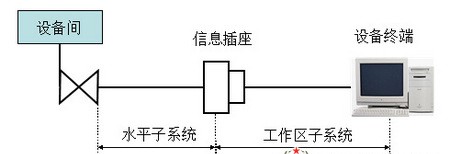 综合布线系统设计方案