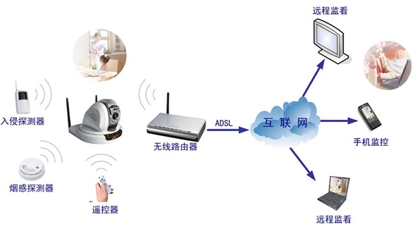 安联锐视家庭网络视频监控系统解决方案