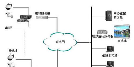 小区监控方案