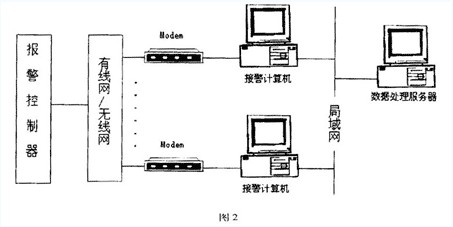 智能小区的联网报警系统建设方案