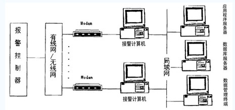 智能小区的联网报警系统建设方案