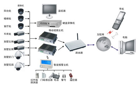 家庭安防解决方案