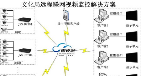 山东某文化局远程联网视频监控解决方案