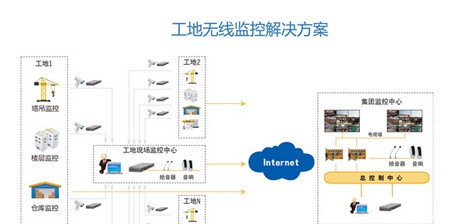 工地无线视频监控解决方案