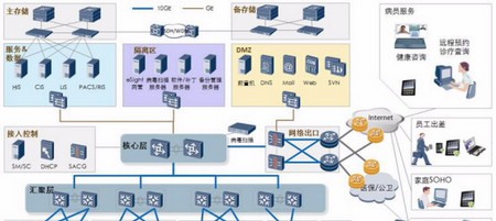 数字医院网络与安全解决方案