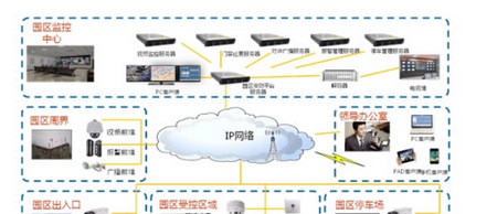 园区安防解决方案