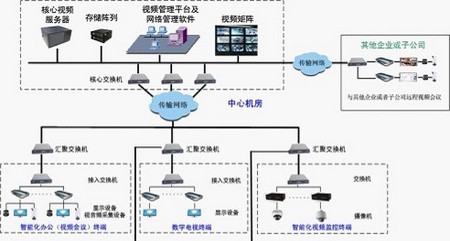 VisionVera统一视频平台集团总部方案设计