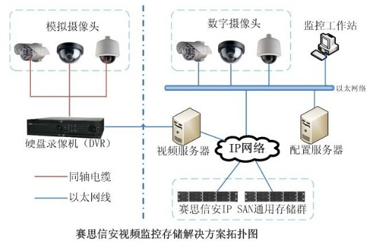 赛思信安监控存储解决方案