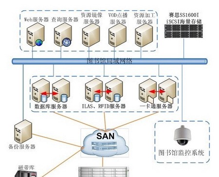 赛思信安数字化图书馆存储解决方案