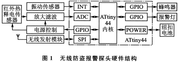 家庭智能防盗报警系统的设计方案