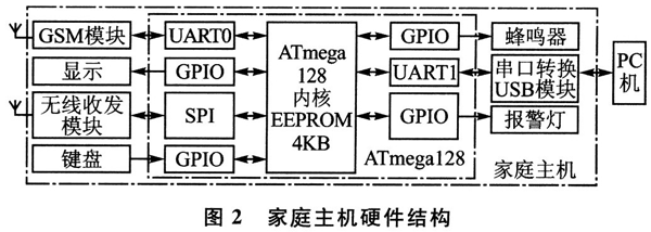 家庭智能防盗报警系统的设计方案