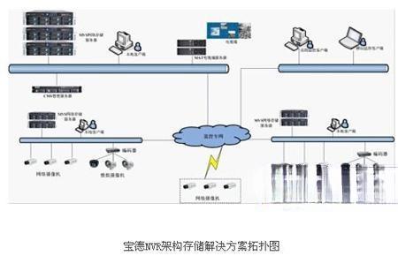 宝德NVR架构存储及监控服务器应用方案