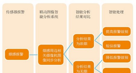 大型网络数字视频监控系统智能化方案