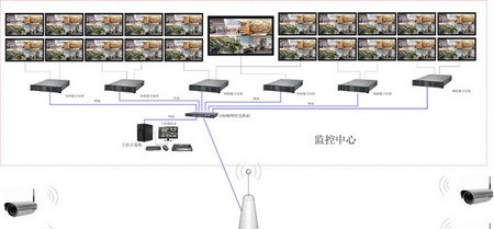 3G网络监控管理及液晶电视墙显示设计方案