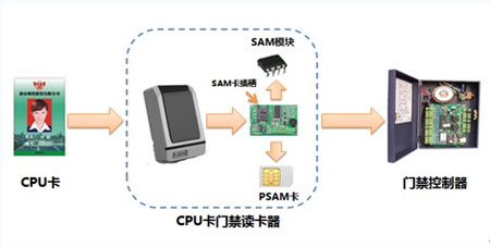 门禁行业应对MIFARE卡安全危机方案