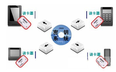 同方CPU卡安全门禁系统解决方案