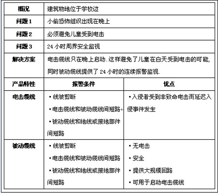 电子安全围栏系统解决方案