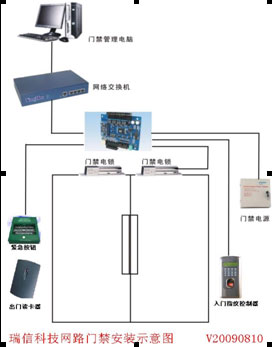 瑞信科技门禁系统方案