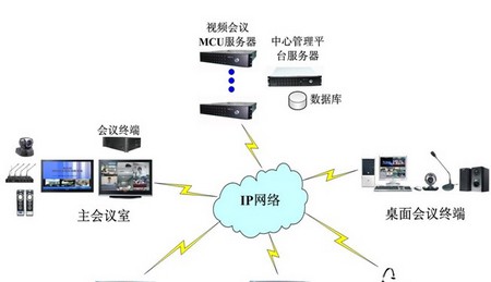 视频会议系统平台解决方案