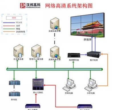 高清视频监控系统解决方案