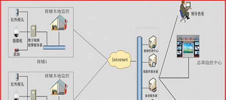零售连锁视频监控报警联网系统解决方案