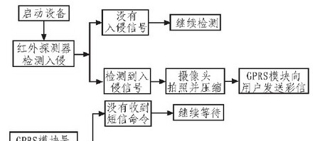 基于ARM及GPRS的远程入侵监控系统方案