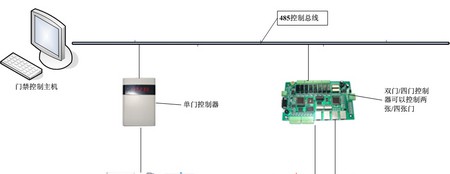 门禁系统方案