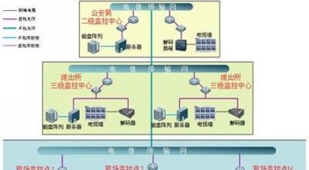 城市报警与监控系统平台应用方案