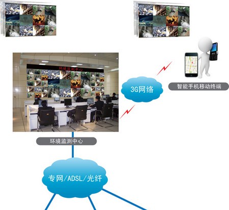 环境监测系统解决方案