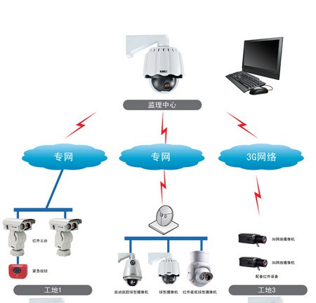 建筑工程监控系统方案