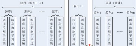 放射源库及移动放射源监控系统解决方案