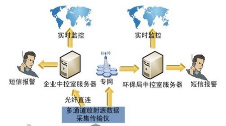 放射源在线监控系统解决方案