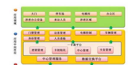 企业园区一卡通系统解决方案