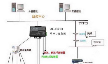 电信机房动力环境监控串口联网解决方案