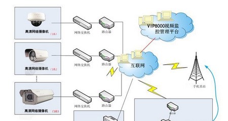 连锁店远程监控解决方案