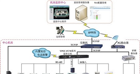 YPEC网络集中监控系统方案