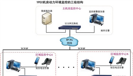 多机房分布式集中监控管理解决方案