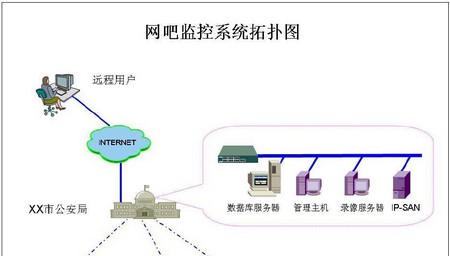 网吧联网监控解决方案