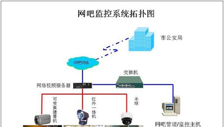 网吧联网监控解决方案