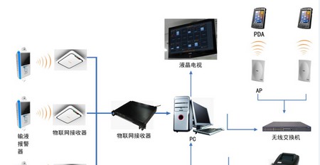 医疗物联网解决方案