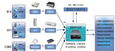 医疗物联网解决方案