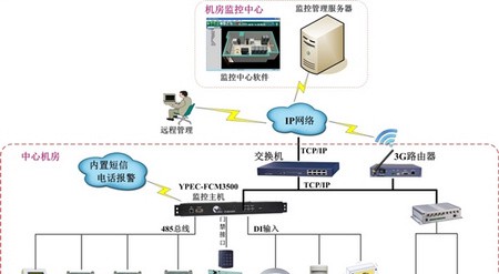 单机房集中监控管理解决方案